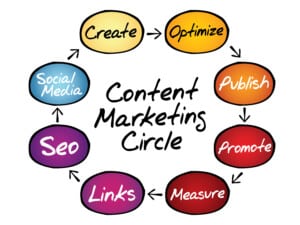 Círculo de marketing de contenidos